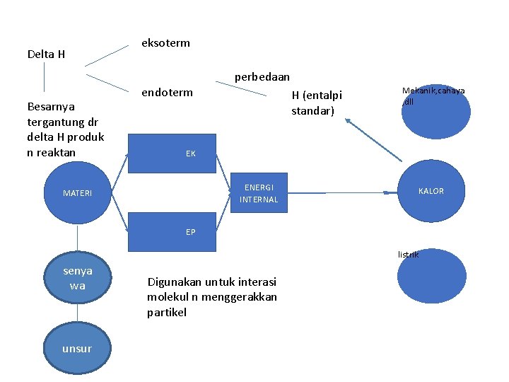 Delta H eksoterm perbedaan Besarnya tergantung dr delta H produk n reaktan endoterm H