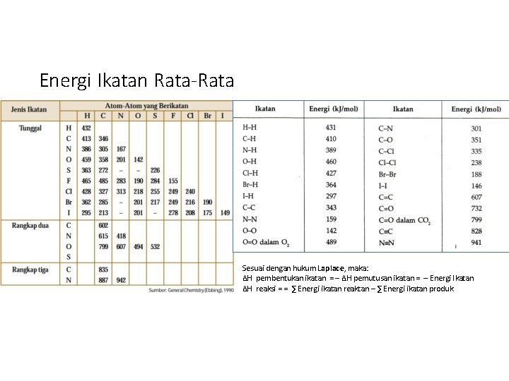 Energi Ikatan Rata-Rata Sesuai dengan hukum Laplace, maka: ΔH pembentukan ikatan = – ΔH