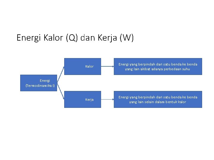 Energi Kalor (Q) dan Kerja (W) Kalor Energi yang berpindah dari satu benda ke