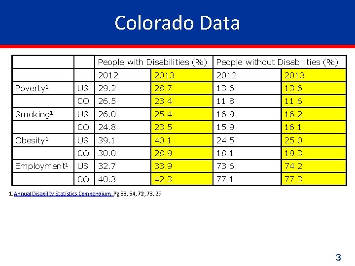 Colorado Data Poverty 1 Smoking 1 Obesity 1 Employment 1 People with Disabilities (%)