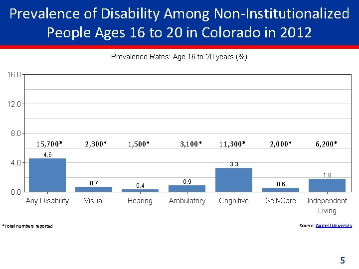 Prevalence of Disability Among Non-Institutionalized People Ages 16 to 20 in Colorado in 2012