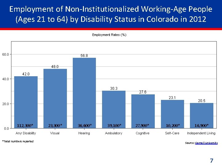 Employment of Non-Institutionalized Working-Age People (Ages 21 to 64) by Disability Status in Colorado