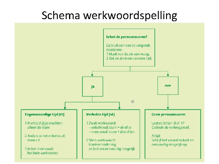 Schema werkwoordspelling 