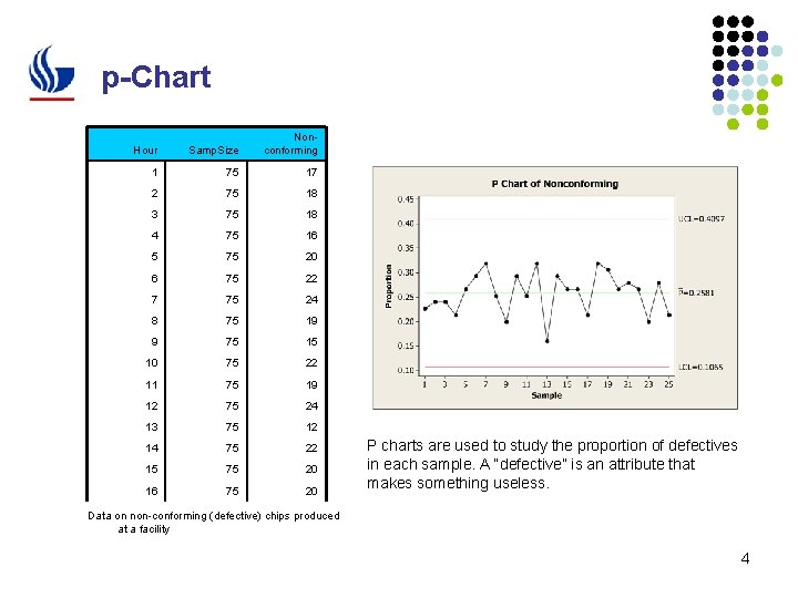 p-Chart Hour Samp. Size Nonconforming 1 75 17 2 75 18 3 75 18