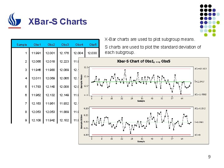 XBar-S Charts X-Bar charts are used to plot subgroup means. Sample Obs 1 Obs