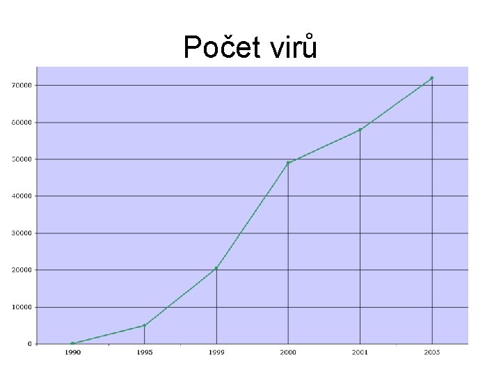 Počet virů 