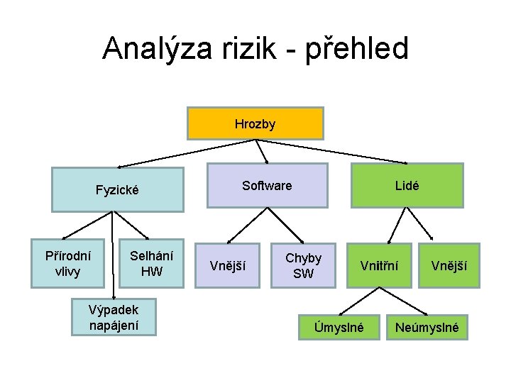 Analýza rizik - přehled Hrozby Fyzické Přírodní vlivy Selhání HW Výpadek napájení Software Vnější