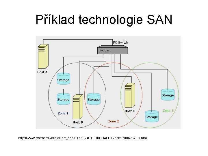 Příklad technologie SAN http: //www. svethardware. cz/art_doc-B 156324 E 1 FD 8 CD 4