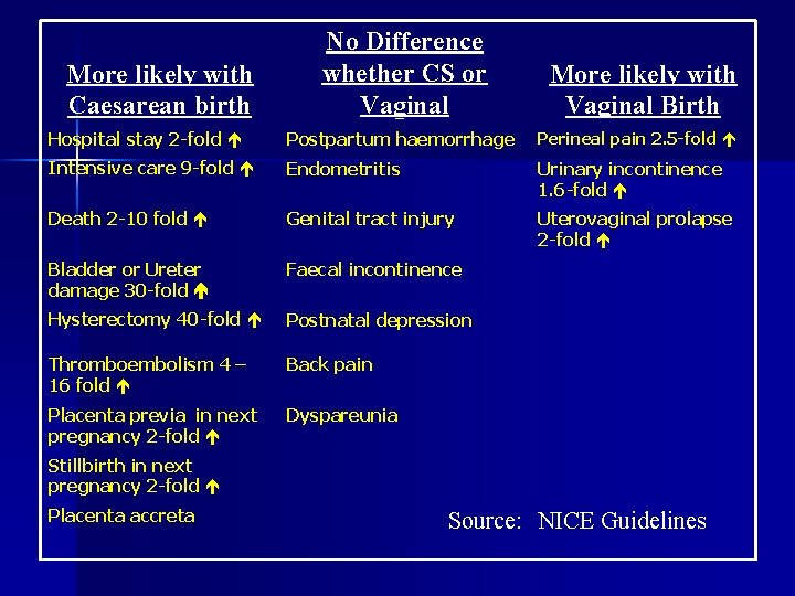 More likely with Caesarean birth No Difference whether CS or Vaginal More likely with