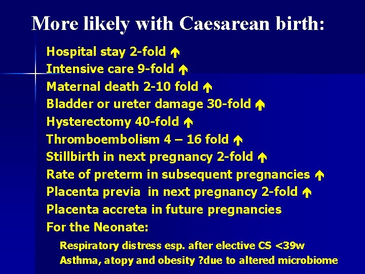 More likely with Caesarean birth: Hospital stay 2 -fold Intensive care 9 -fold Maternal