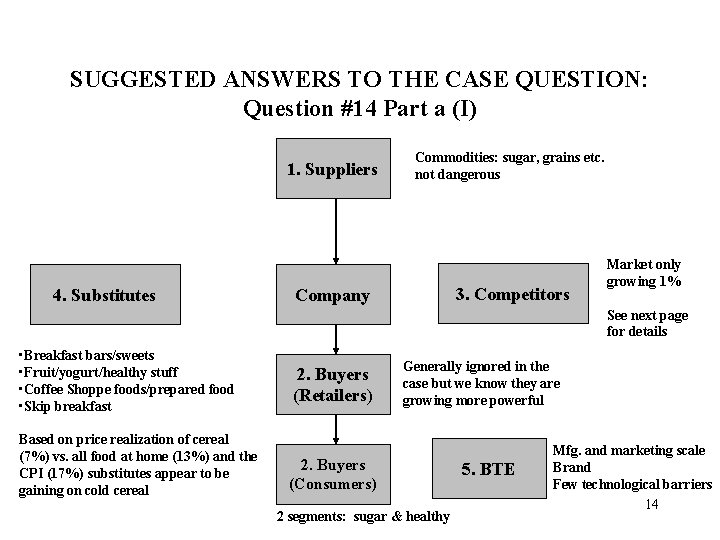 SUGGESTED ANSWERS TO THE CASE QUESTION: Question #14 Part a (I) 1. Suppliers 4.