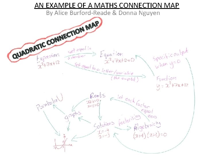 AN EXAMPLE OF A MATHS CONNECTION MAP By Alice Burford-Reade & Donna Nguyen 