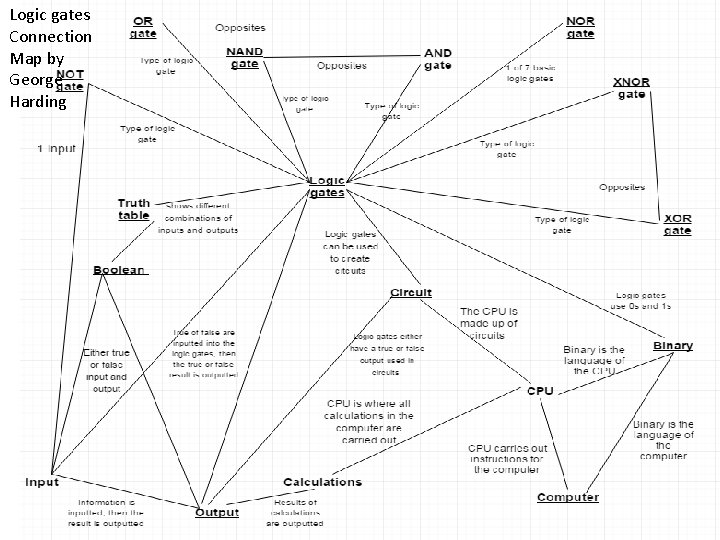 Logic gates Connection Map by George Harding 