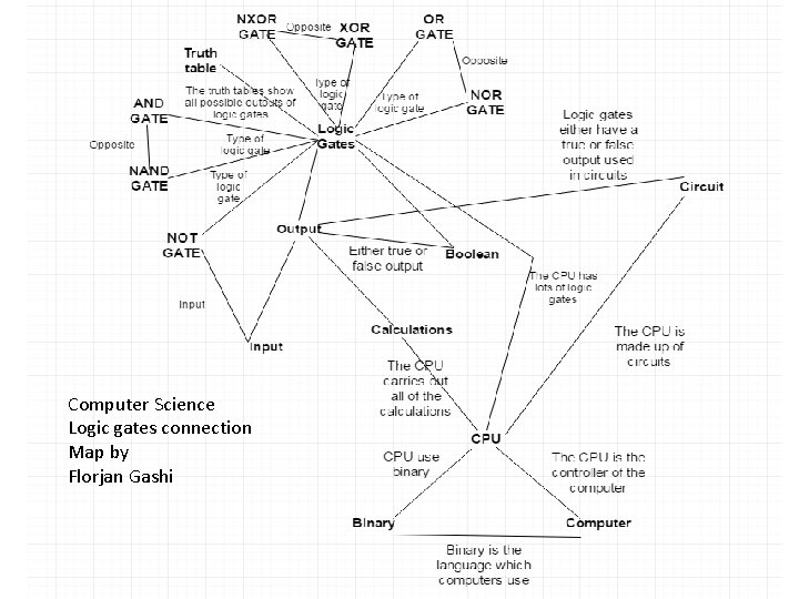 Computer Science Logic gates connection Map by Florjan Gashi 