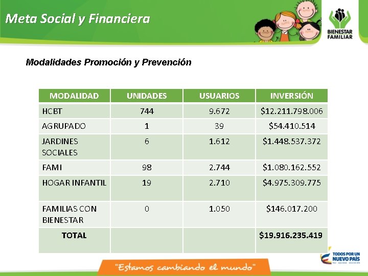 Meta Social y Financiera Modalidades Promoción y Prevención MODALIDAD UNIDADES USUARIOS INVERSIÓN 744 9.