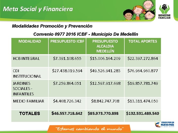 Meta Social y Financiera Modalidades Promoción y Prevención Convenio 0977 2016 ICBF - Municipio