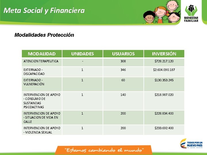 Meta Social y Financiera Modalidades Protección MODALIDAD UNIDADES USUARIOS INVERSIÓN ATENCION TERAPEUTICA - 308