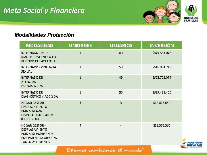 Meta Social y Financiera Modalidades Protección MODALIDAD UNIDADES USUARIOS INVERSIÓN INTERNADO - PARA MADRE