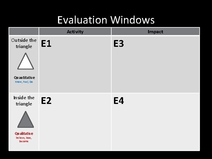Evaluation Windows Activity Outside the triangle Impact E 1 E 3 E 2 E