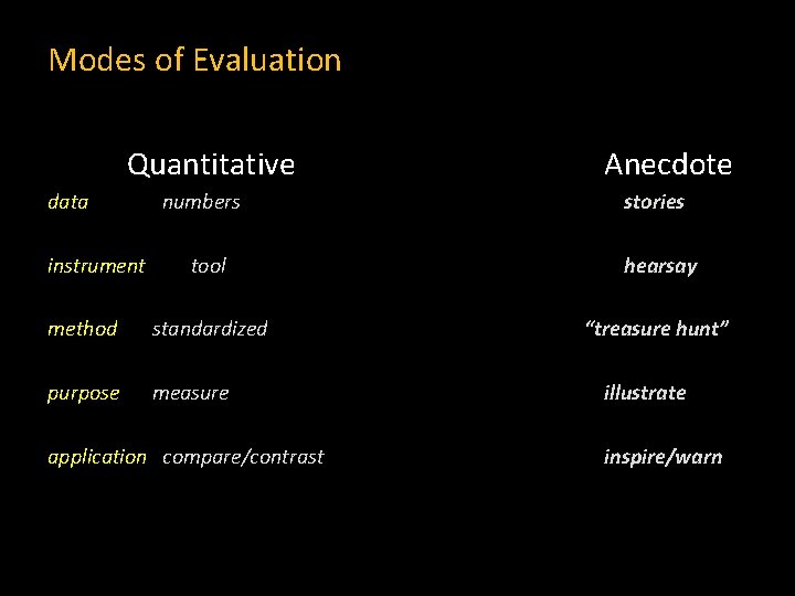 Modes of Evaluation Quantitative data instrument numbers Anecdote stories tool hearsay method standardized “treasure
