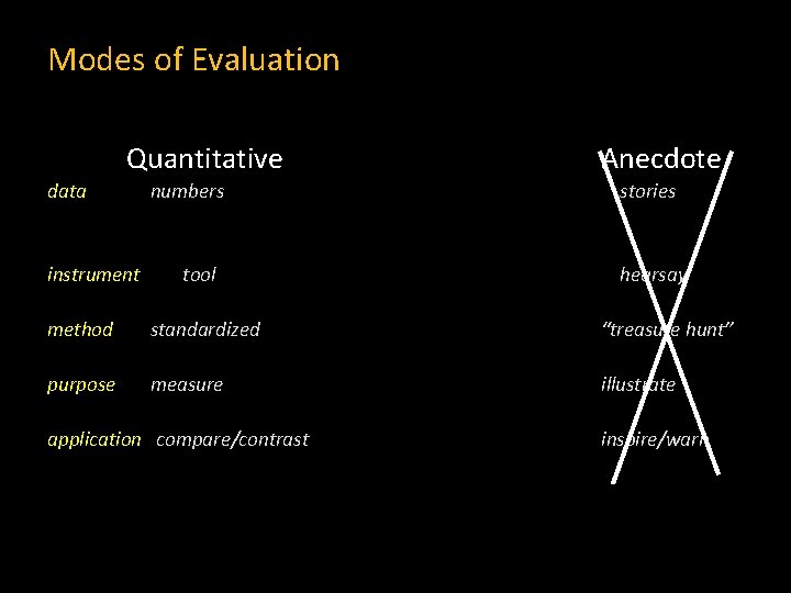 Modes of Evaluation Quantitative data instrument numbers tool Anecdote stories hearsay method standardized “treasure