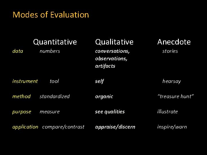 Modes of Evaluation Quantitative data instrument numbers tool Qualitative Anecdote conversations, observations, artifacts stories