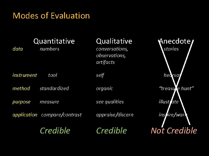 Modes of Evaluation data Quantitative instrument numbers tool Qualitative conversations, observations, artifacts self Anecdote