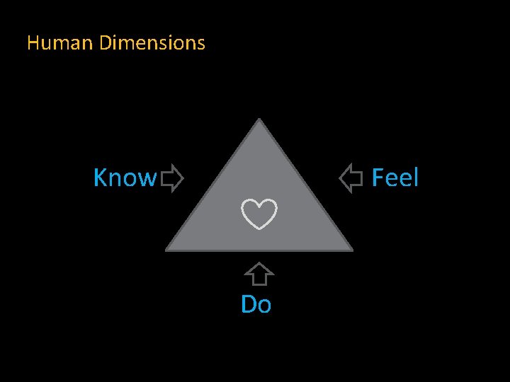 Human Dimensions Know Feel Do 