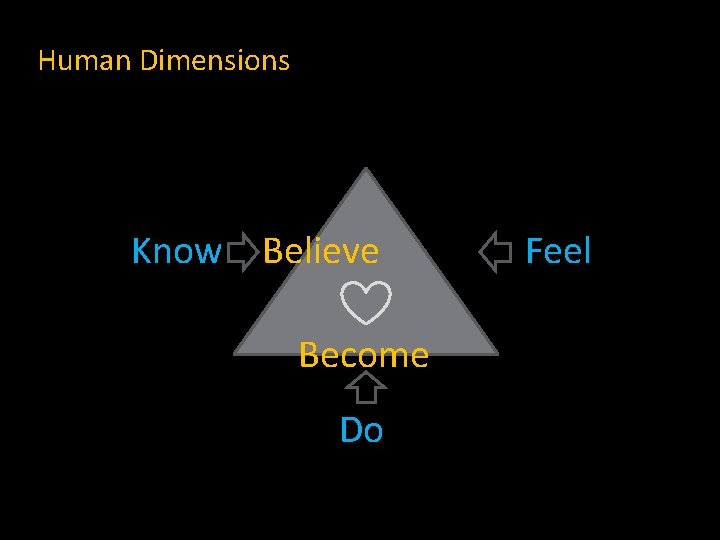 Human Dimensions Know Believe Become Do Feel 