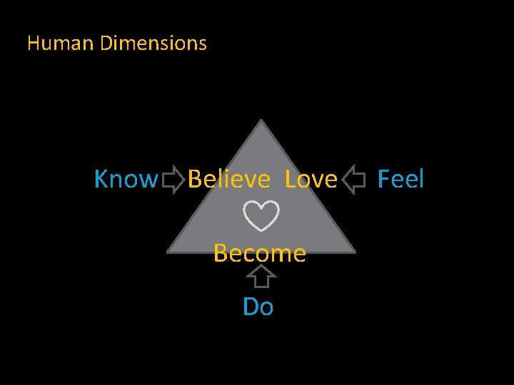 Human Dimensions Know Believe Love Become Do Feel 