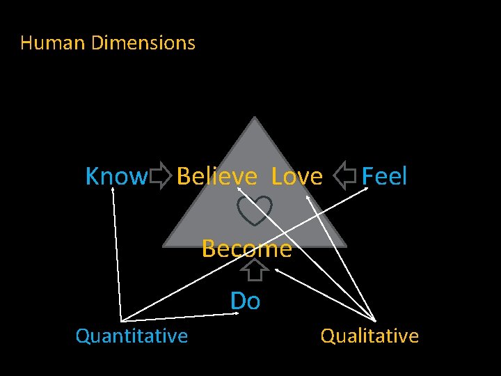 Human Dimensions Know Believe Love Feel Become Do Quantitative Qualitative 
