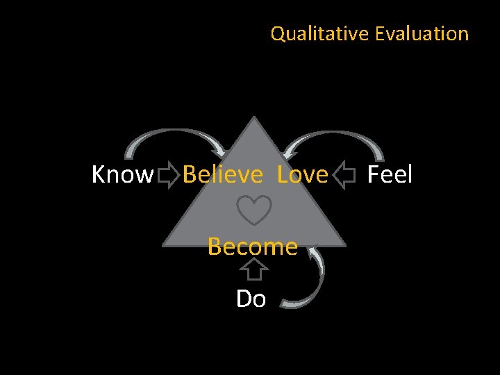 Qualitative Evaluation Know Believe Love Become Do Feel 