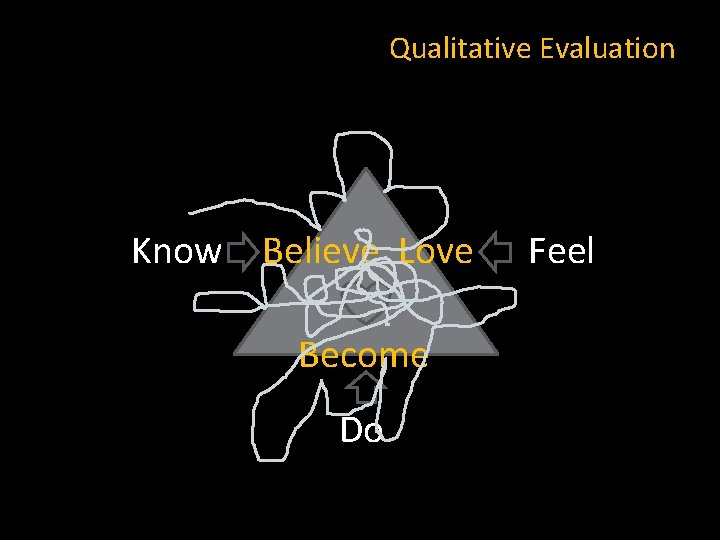 Qualitative Evaluation Know Believe Love Become Do Feel 