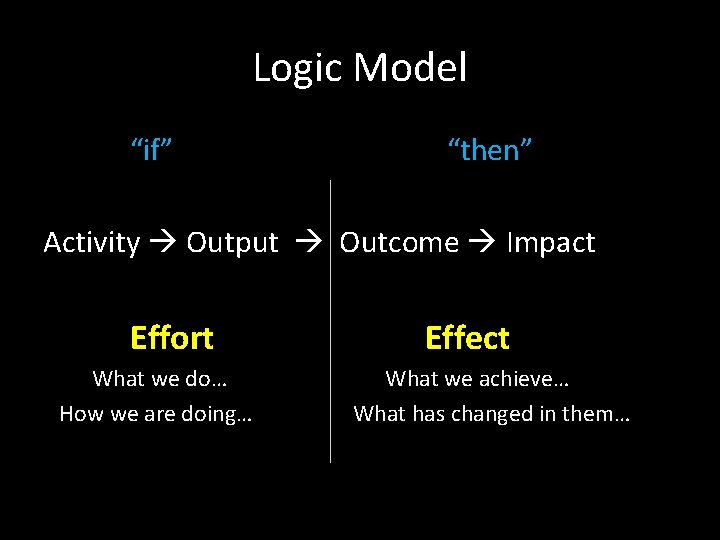 Logic Model “if” “then” Activity Output Outcome Impact Effort What we do… How we