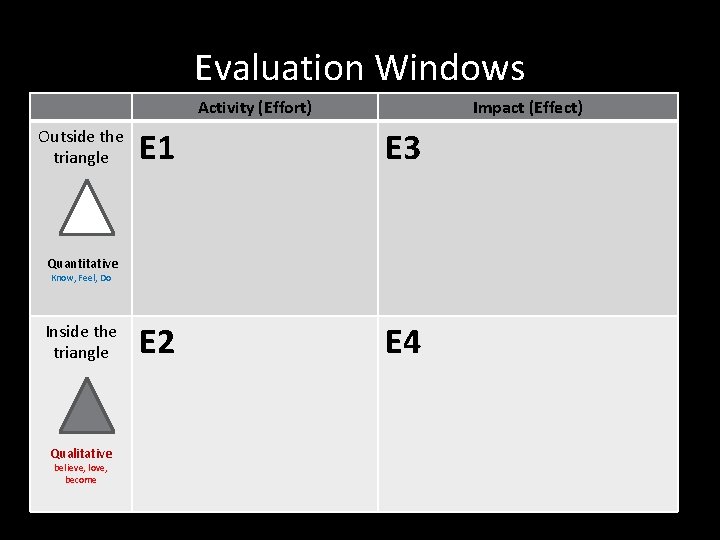 Evaluation Windows Activity (Effort) Outside the triangle Impact (Effect) E 1 E 3 E