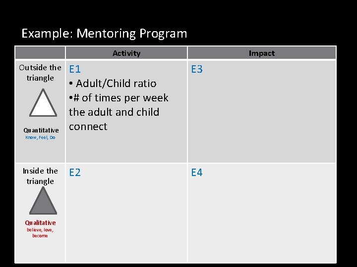 Example: Mentoring Program Activity Outside the triangle Quantitative Impact E 1 • Adult/Child ratio