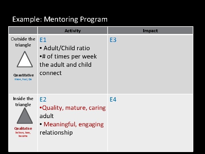 Example: Mentoring Program Activity Outside the triangle Quantitative E 1 • Adult/Child ratio •