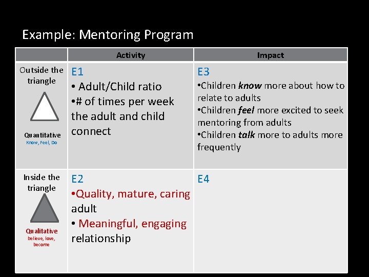 Example: Mentoring Program Activity Outside the triangle Quantitative Know, Feel, Do Inside the triangle