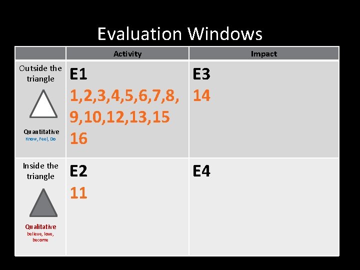 Evaluation Windows Activity Outside the triangle Quantitative Know, Feel, Do Inside the triangle Qualitative