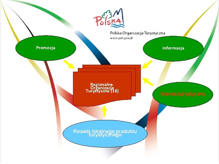 Promocja Informacja Regionalne Organizacje Turystyczne (16) Marketing w regionach Rozwój lokalnego produktu turystycznego Branża