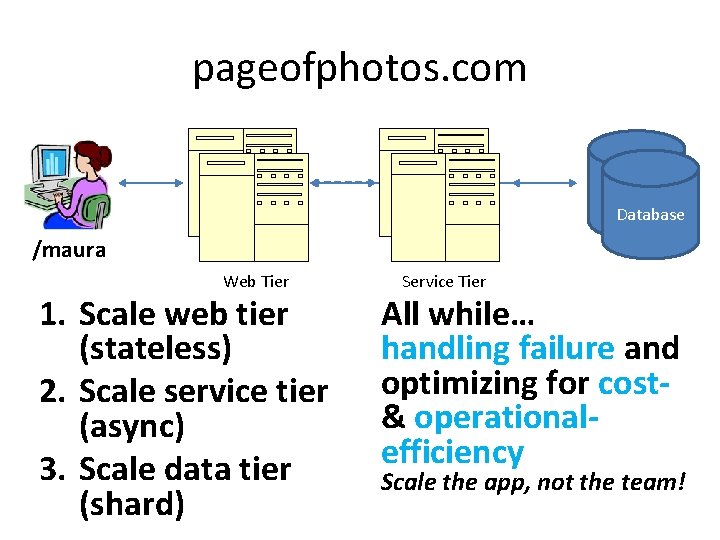 pageofphotos. com Database /maura Web Tier 1. Scale web tier (stateless) 2. Scale service