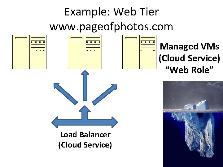 Example: Web Tier www. pageofphotos. com Managed VMs (Cloud Service) “Web Role” Load Balancer