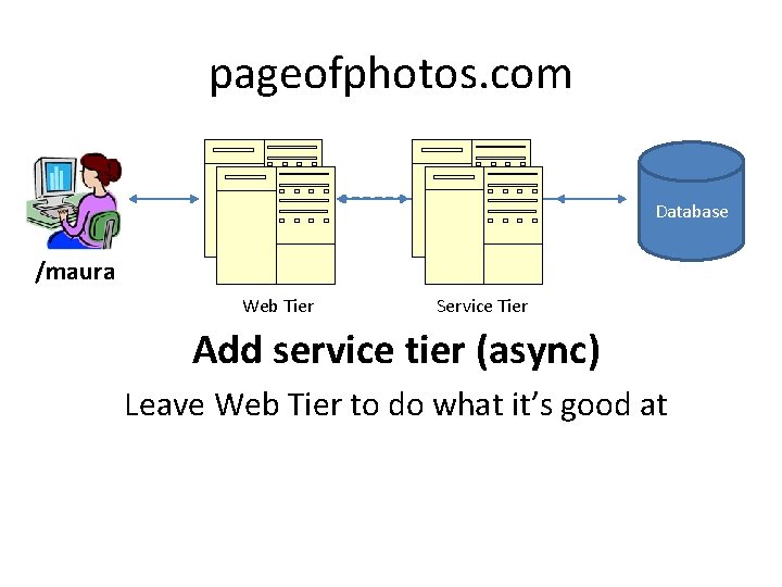pageofphotos. com Database /maura Web Tier Service Tier Add service tier (async) Leave Web