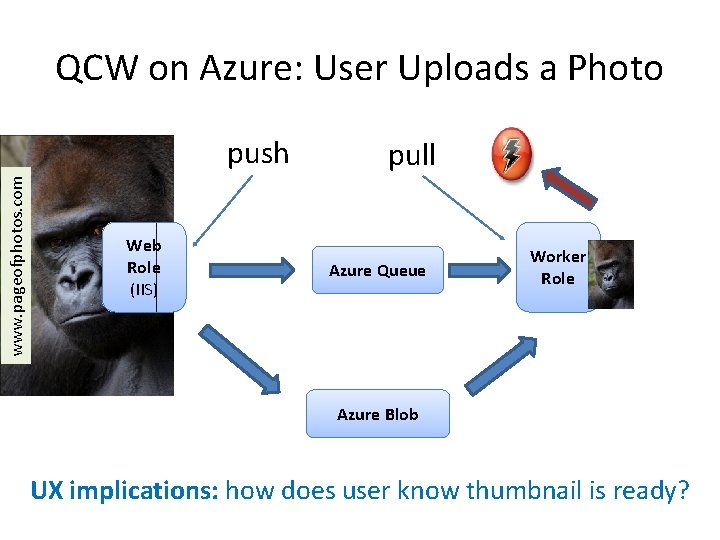 QCW on Azure: User Uploads a Photo www. pageofphotos. com push Web Role (IIS)