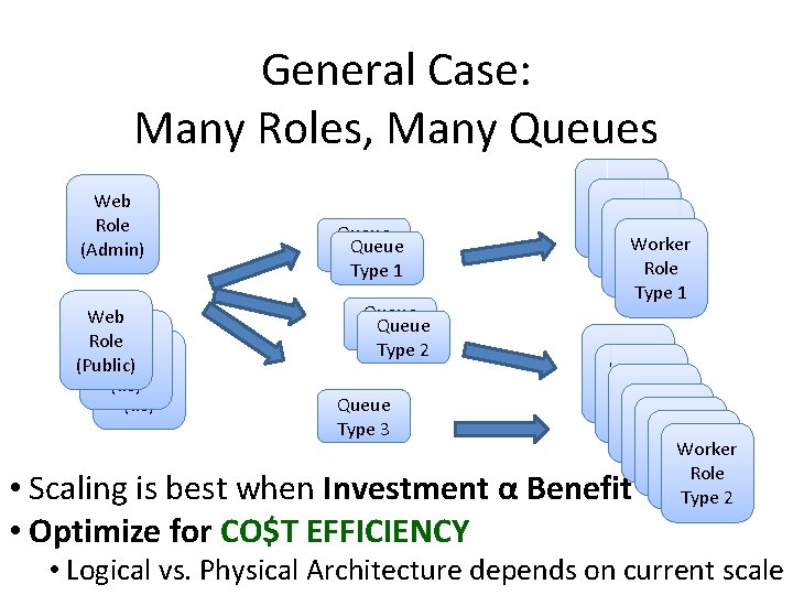 General Case: Many Roles, Many Queues Web Role (Admin) Web Role (Public) Role (IIS)