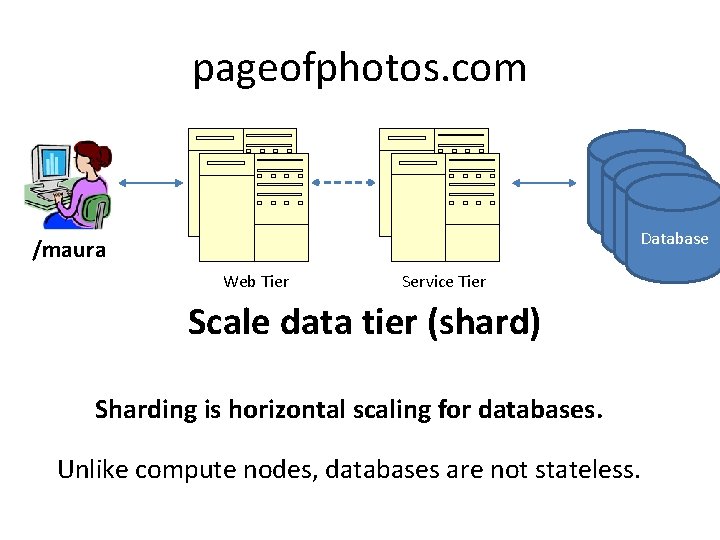 pageofphotos. com /maura Web Tier Service Tier Database Scale data tier (shard) Sharding is