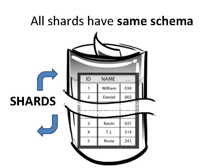 All shards have same schema SHARDS 