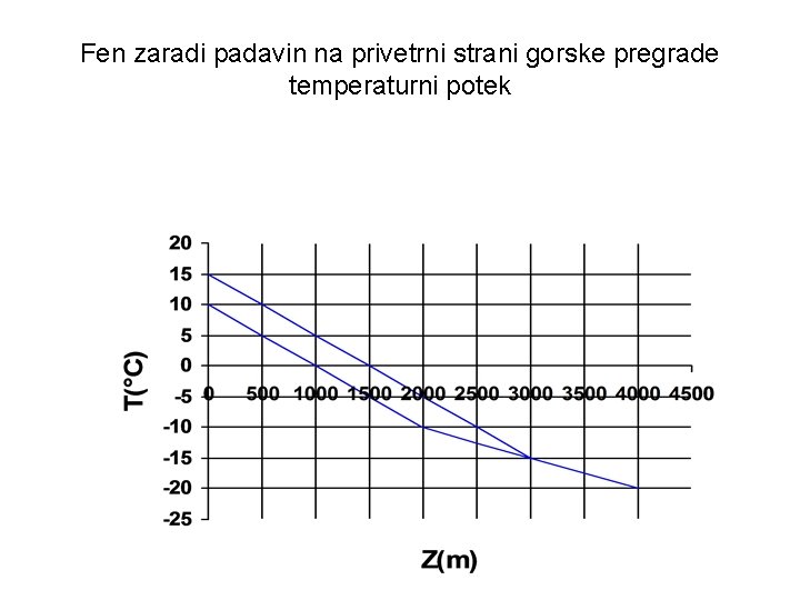 Fen zaradi padavin na privetrni strani gorske pregrade temperaturni potek 