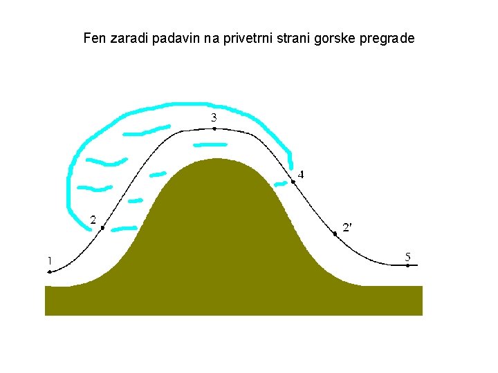 Fen zaradi padavin na privetrni strani gorske pregrade 