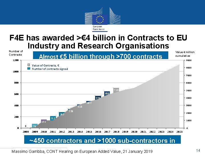 F 4 E has awarded >€ 4 billion in Contracts to EU Industry and